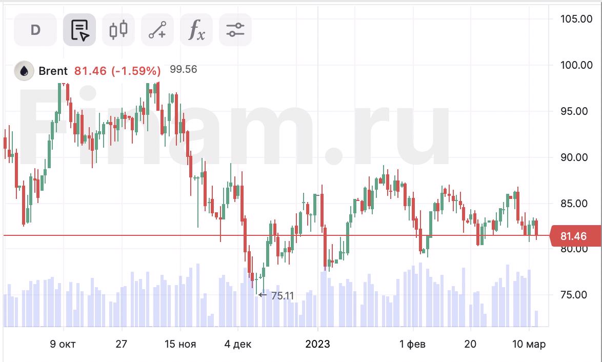 Нефтяные котировки перешли к резкому снижению — Финам.Ру